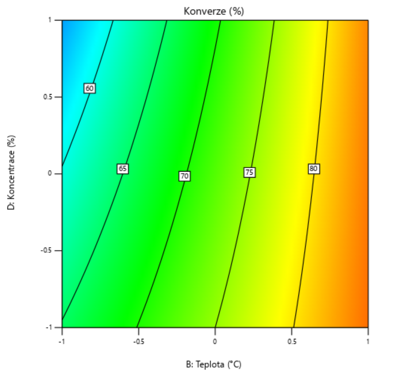 Vrstevnicový graf podobně jako v mapě ukazuje směr nejrychlejšího stoupání ke stanovenému cíli