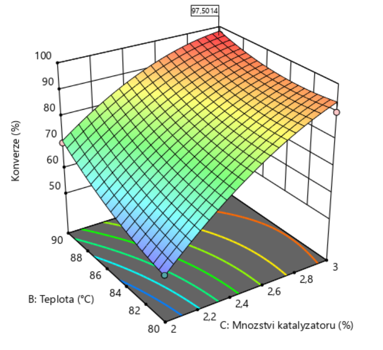 Odezvová plocha a vrstevnicový graf vás navedou k optimálnímu řešení