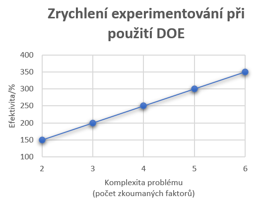 Růst efektivity experimentování při statisticky naplánovaném experimentu v porovnání s obvyklejší metodou zkoumání jednoho faktoru naráz