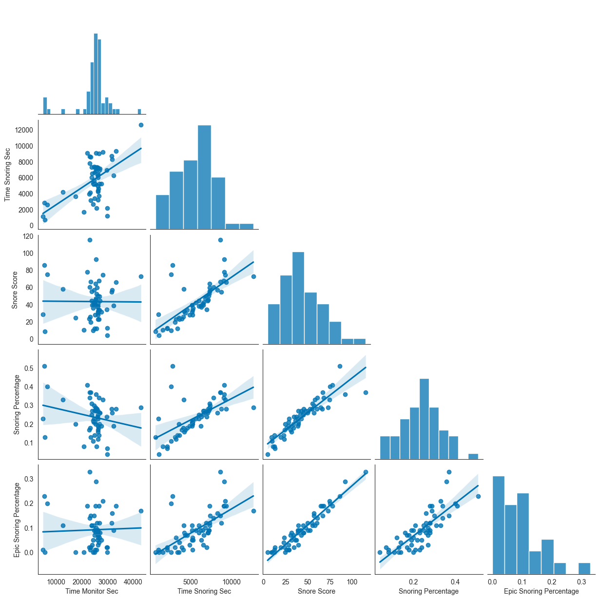 Regresní přímka umožňuje sledovat trend a histogram distribuci výsledků zkoumaného jevu