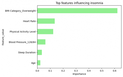 Graf důležitosti efektů faktorů ukazuje, které parametry mají největší váhu při tvorbě predikce modelu