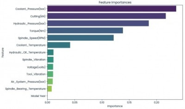 Graf důležitosti efektů faktorů ukazuje, které parametry mají největší váhu při tvorbě predikce modelu