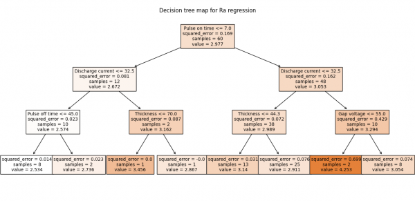 Rozhodovací strom je jako rozcestník, který ukazuje, k jakému výsledku dorazíte při zvoleném nastavení parametrů procesu