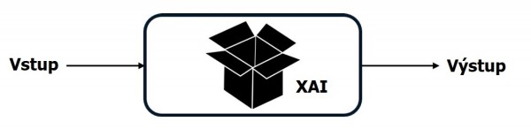 Model s prvky explainable AI jako otevřená skříňka, do které je vidět a tedy i do rozhodování modelu