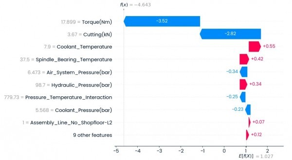Příspěvek jednotlivých parametrů modelu v rámci vysvětlitelnosti konkrétní predikce modelu